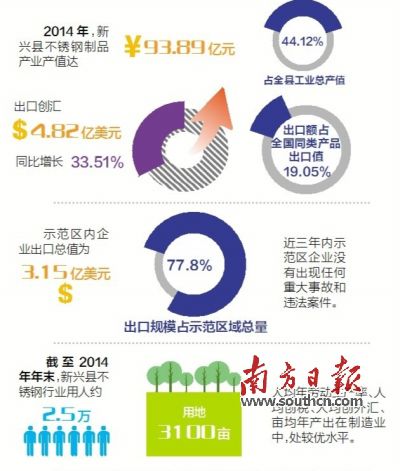 11月23日至25日，廣東省出入境檢驗檢疫局派出驗收專家組（下稱“考核驗收組”）對新興縣出口不銹鋼制品質量安全示范區實施現場考核?？己蓑炇战M審核了新興縣政府提交的有關資料，并聽取新興縣創建不銹鋼制品質量安全示范區情況的匯報。在抽樣審核驗收指標、實地走訪、抽查創建示范區工作材料等一系列環節后，考核驗收組宣布，新興縣出口不銹鋼制品質量安全示范區通過現場考核驗收。