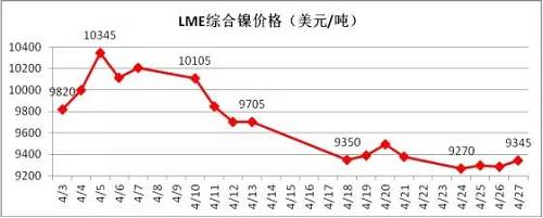 4月倫鎳在國(guó)內(nèi)商品極度疲軟影響下，其上漲受到明顯的抑制， 4月中旬在地緣政治風(fēng)險(xiǎn)以及鎳礦供應(yīng)增加的預(yù)期下，鎳價(jià)表現(xiàn)極其疲軟，下旬逐漸完成探底。從技術(shù)面看，4月下旬倫鎳在9300美元附件得到支撐，價(jià)格有望在隨后迎來(lái)小幅反彈，但上阻力線9800-9900美元附近。隨后再向下的概率增加，預(yù)計(jì)5月上旬，若價(jià)格在9300美元附近不能支撐住，有望跌至8300-8500美元區(qū)域。