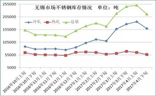 從成本面來(lái)看，雖然4月份不銹鋼價(jià)格下跌已經(jīng)達(dá)到生產(chǎn)成本線，但是以鋼廠代表太鋼為例，太鋼5月中高鎳鐵招標(biāo)價(jià)為830元/鎳，較上月下調(diào)60元/鎳，僅鎳原料成本就下降了500元/噸。預(yù)計(jì)太鋼5月高碳鉻鐵招標(biāo)價(jià)格在9000元/50基噸，那么將環(huán)比上月下跌600元/50基噸，僅鉻成本就下跌240元/噸。預(yù)計(jì)5月份不銹鋼成本又將下跌750元/噸左右。