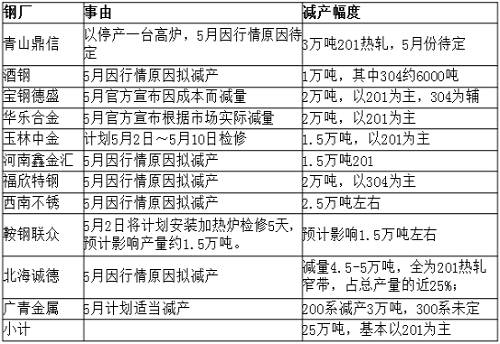 從庫(kù)存角度來(lái)看，無(wú)錫市場(chǎng)去庫(kù)存還可以，但佛山市場(chǎng)去庫(kù)存不理想，總庫(kù)存才減少33219噸，庫(kù)存高位仍舊在36萬(wàn)噸，5月份還將繼續(xù)去庫(kù)存。