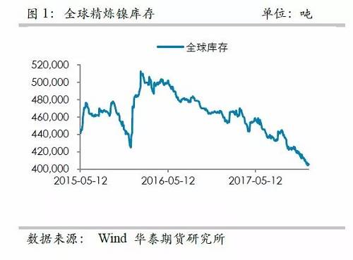 中國精煉鎳供應的渠道更為狹窄，目前鎳倉單已經降低至3萬噸左右，并且從供需平衡表測算，除非印尼不銹鋼二期立即到來，否則供需依然是短缺的，鎳倉單下降的格局不變， 鎳交割壓力越來越大。