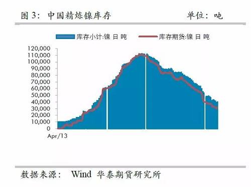 而即便允許鎳豆成為交割品，也很難改變格局，主要是目前鎳豆的主要供應商必和必拓已經將產品重心轉向硫酸鎳，未來其產量將以硫酸鎳的形式出現在市場，因此，精煉鎳緊張預期依然不變。