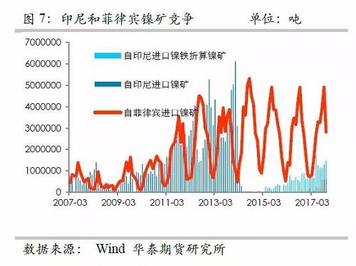 另外，目前鎳鐵冶煉的利潤已經回歸較低的位臵，未來鎳鐵鎳礦整體變化取決于鎳礦，因此，整體鎳鐵鎳礦環節成為鎳價的拖累力量。
