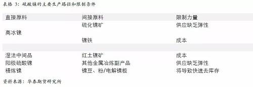 另外，從硫酸鎳的供應增長途徑來看，特別是國外供應，主要是預期以必和必拓為主，也就是當前硫酸鎳供應的主要路徑是以和精煉鎳爭奪原料為主，因此，硫酸鎳產量的增加會 擠壓精煉鎳的供應。