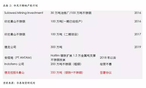 不過，國內不銹鋼企業已經嚴陣以待，自9月份300系不銹鋼產量為應對印尼一期下降之后，基本上沒有恢復，導致現貨300系不銹鋼 12月份出現明顯的緊張，從當前的格局來看，國內不銹鋼企業沒有明顯的增產打算，整體市場份額已經為印尼二期預留，另外，中國不銹鋼終端市場依然是以增長預期為主，特別是不銹鋼價格預期被長期壓制，我們認為低廉的價格將吸引消費升級，終端市場份額的增長將自然的消除印尼二期不銹鋼的影響。