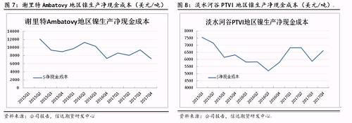上述幾家主流鎳企除了謝里特國際公司和淡水河谷披露了凈現(xiàn)金成本外，其他公司財報均未披露。盡管凈現(xiàn)金成本受某些因素影響上下波動，但整體呈現(xiàn)逐步下降趨勢。從鎳行業(yè)平均凈現(xiàn)金成本來看，當(dāng)倫鎳價格穩(wěn)定在13000美元/噸時，絕大部分鎳企略有盈利。其中也不難發(fā)現(xiàn)，部分規(guī)模較大的鎳企凈現(xiàn)金成本非常低，即使鎳價長期低于8000美元/噸以下，也能維持較強(qiáng)的盈利情況。在這種情況下，所謂的成本支撐的意義并沒有那么大。