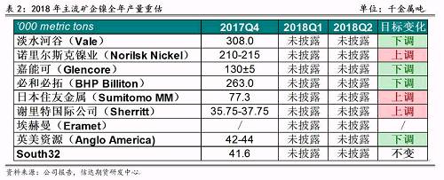 2017年底境外主流鎳企發(fā)布2018年產(chǎn)量預(yù)期，從表2可以看出，由于鎳價上漲過于緩慢和鎳項目盈利有限，前四大鎳企中有三家下調(diào)了2018年產(chǎn)量預(yù)期，僅諾鎳上調(diào)了產(chǎn)量預(yù)期，這也證實(shí)了未來鎳供應(yīng)緊張的格局難以改變。其中，不少企業(yè)尋求轉(zhuǎn)型升級，雖然縮減未來鎳產(chǎn)量預(yù)估，但依然看好電動車需求帶來的鎳礦中長期展望，在資產(chǎn)配置中增加硫酸鎳的投入。